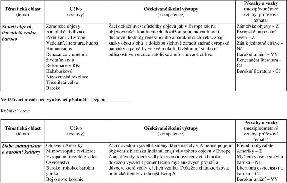 člověka, znají znaky obou slohů a dokážou slohově zařadit známé evropské památky a památky ve svém okolí. Uvědomují si hlavní odlišnosti ve věrouce katolické a reformované církve.