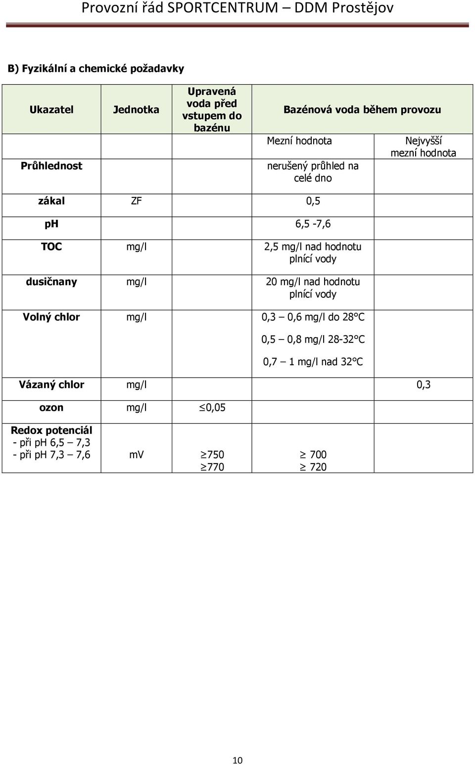 hodnotu plnící vody dusičnany mg/l 20 mg/l nad hodnotu plnící vody Volný chlor mg/l 0,3 0,6 mg/l do 28 C 0,5 0,8 mg/l 28-32