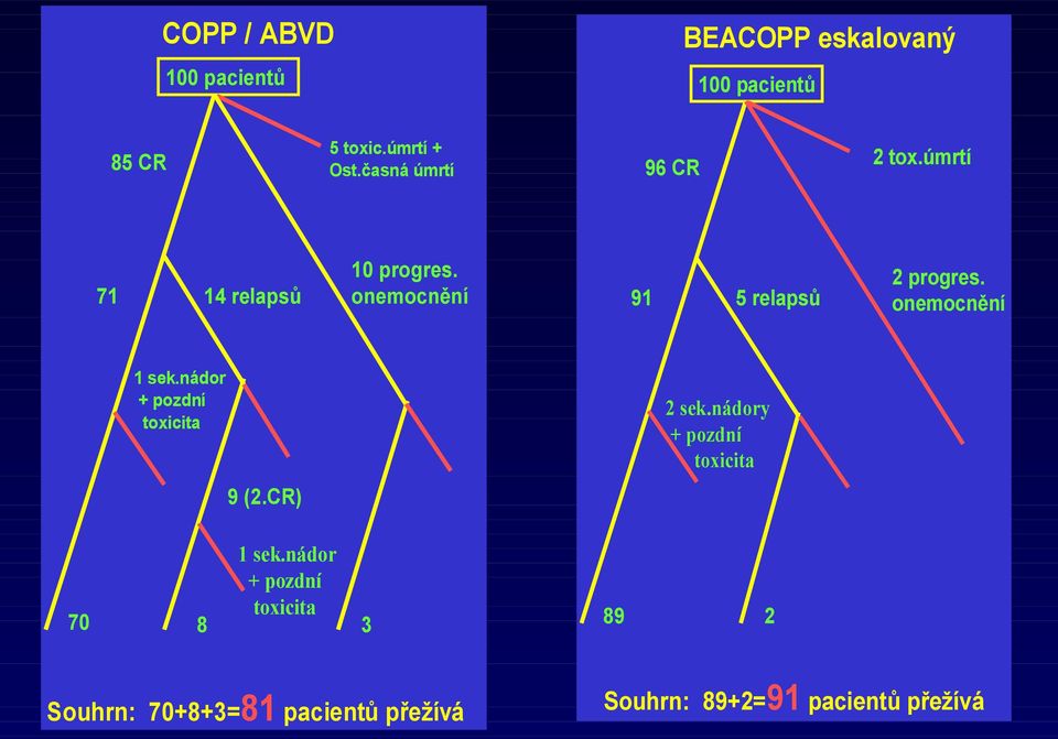 onemocnění 1 sek.nádor + pozdní toxicita 9 (2.CR) 2 sek.nádory + pozdní toxicita 1 sek.