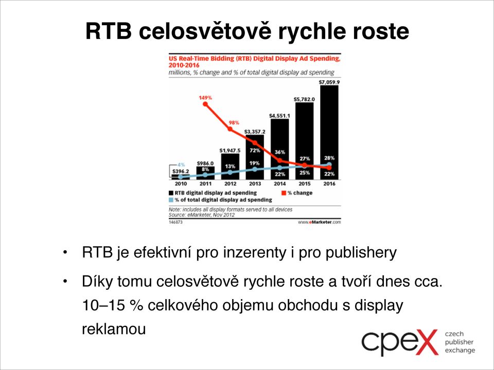 Díky tomu celosvětově rychle roste a tvoří