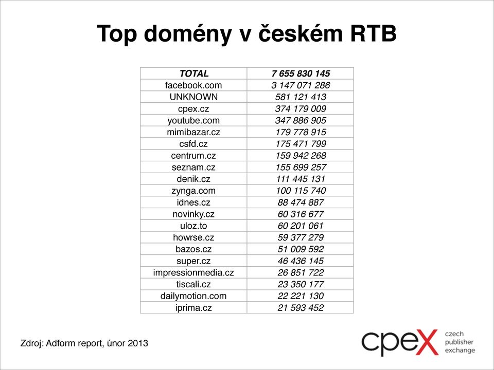 cz 111 445 131 zynga.com 100 115 740 idnes.cz 88 474 887 novinky.cz 60 316 677 uloz.to 60 201 061 howrse.cz 59 377 279 bazos.