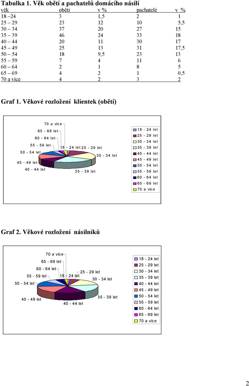 54 18 9,5 23 13 55 59 7 4 11 6 60 64 2 1 8 5 65 69 4 2 1 0,5 70 a více 4 2 3 2 Graf 1.
