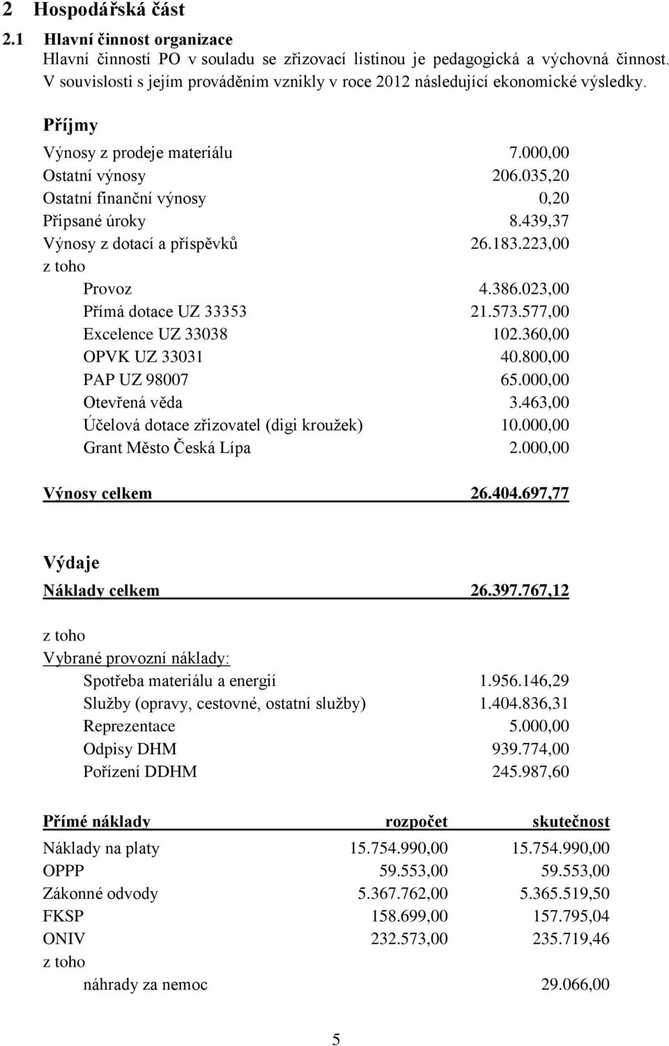 035,20 Ostatní finanční výnosy 0,20 Připsané úroky 8.439,37 Výnosy z dotací a příspěvků 26.183.223,00 z toho Provoz 4.386.023,00 Přímá dotace UZ 33353 21.573.577,00 Excelence UZ 33038 102.