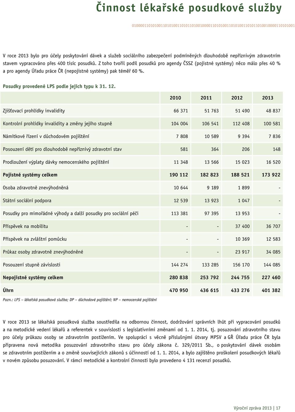 Z toho tvořil podíl posudků pro agendy ČSSZ (pojistné systémy) něco málo přes 40 % a pro agendy Úřadu práce ČR (nepojistné systémy) pak téměř 60 %. Posudky provedené LPS podle jejich typu k 31. 12.