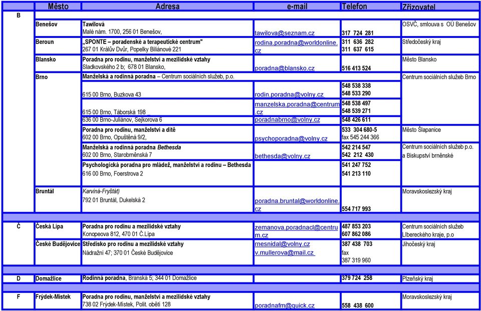 cz 516 413 524 Město Blansko Brno 615 00 Brno, Buzkova 43 rodin.poradna@volny.cz 548 538 338 548 533 290 manzelska.poradna@centrum 548 538 497 615 00 Brno, Táborská 198.