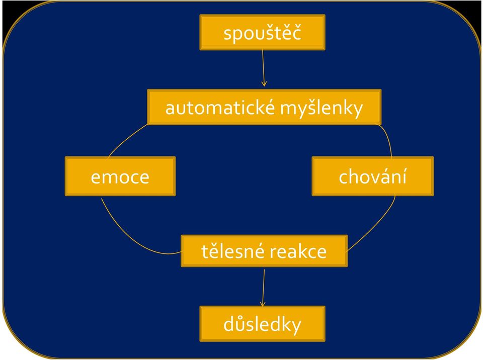 Emoce: prožitek automatické pocit myšlenky intenzita, délka trvání, frekvence okolnosti Somatický emoce doprovod d Kognitivní