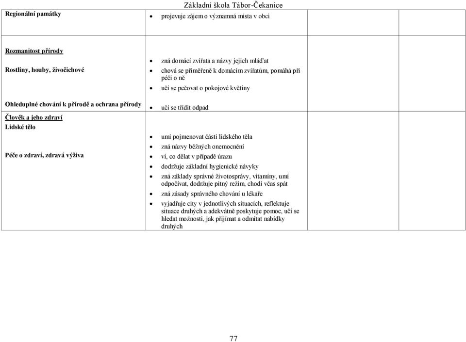 lidského těla zná názvy běžných onemocnění ví, co dělat v případě úrazu dodržuje základní hygienické návyky zná základy správné životosprávy, vitamíny, umí odpočívat, dodržuje pitný režim, chodí včas