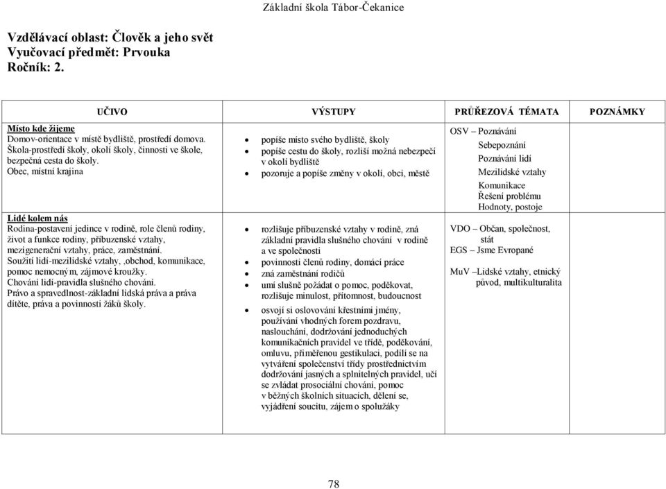 Obec, místní krajina Lidé kolem nás Rodina-postavení jedince v rodině, role členů rodiny, život a funkce rodiny, příbuzenské vztahy, mezigenerační vztahy, práce, zaměstnání.