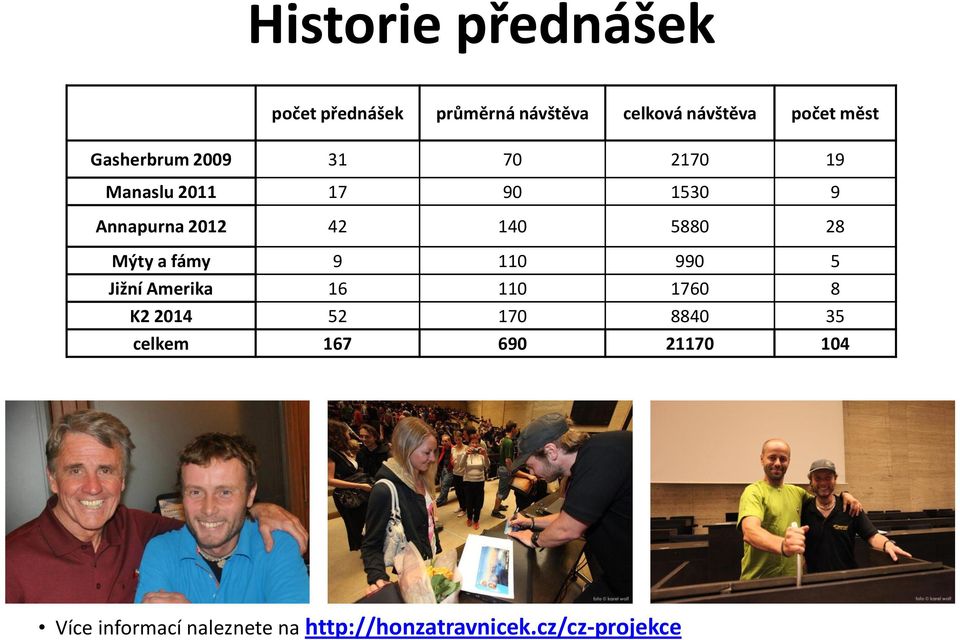 28 Mýty a fámy 9 110 990 5 Jižní Amerika 16 110 1760 8 K2 2014 52 170 8840 35