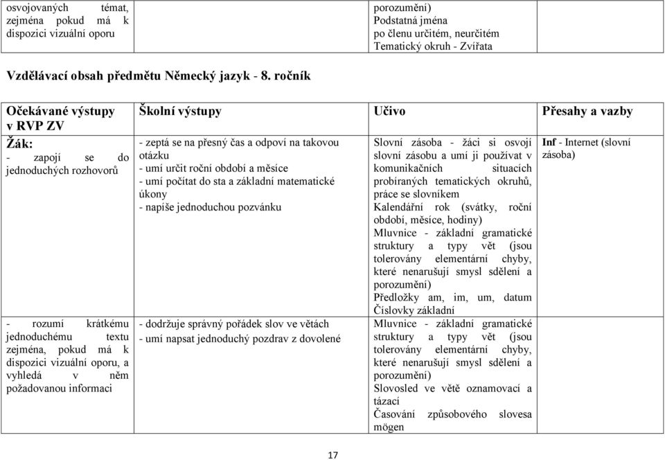 přesný čas a odpoví na takovou otázku - umí určit roční období a měsíce - umí počítat do sta a základní matematické úkony - napíše jednoduchou pozvánku - dodržuje správný pořádek slov ve větách - umí