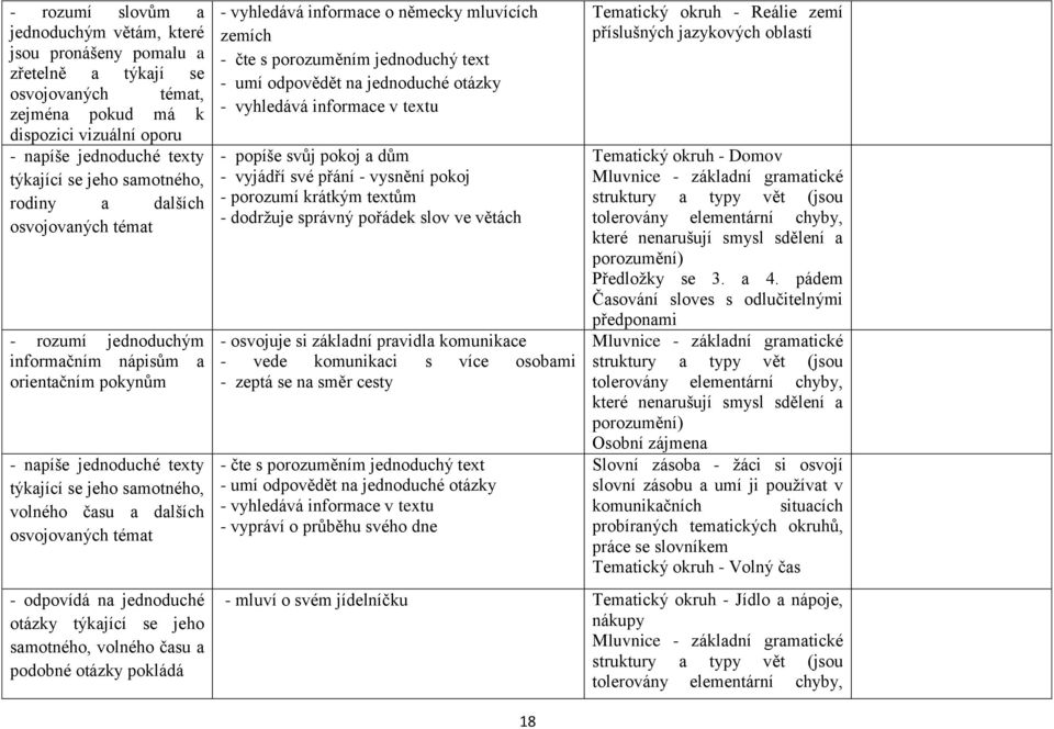 témat - odpovídá na jednoduché otázky týkající se jeho samotného, volného času a podobné otázky pokládá - vyhledává informace o německy mluvících zemích - čte s porozuměním jednoduchý text - umí