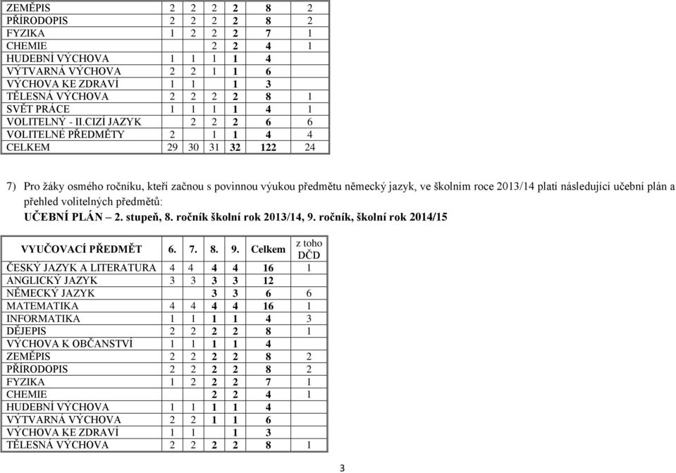 CIZÍ JAZYK 2 2 2 6 6 VOLITELNÉ PŘEDMĚTY 2 1 1 4 4 CELKEM 29 30 31 32 122 24 7) Pro žáky osmého ročníku, kteří začnou s povinnou výukou předmětu německý jazyk, ve školním roce 2013/14 platí