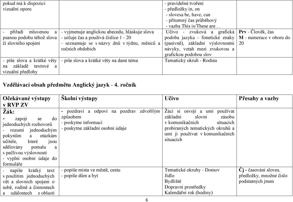průběhový - vazba This is/these are Učivo - zvuková a grafická podoba jazyka - fonetické znaky (pasivně), základní výslovnostní návyky, vztah mezi zvukovou a grafickou podobou slov - píše slova a