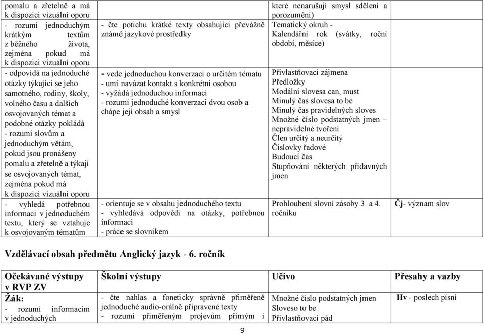 témat, zejména pokud má k dispozici vizuální oporu - vyhledá potřebnou informaci v jednoduchém textu, který se vztahuje k osvojovaným tématům - čte potichu krátké texty obsahující převážně známé