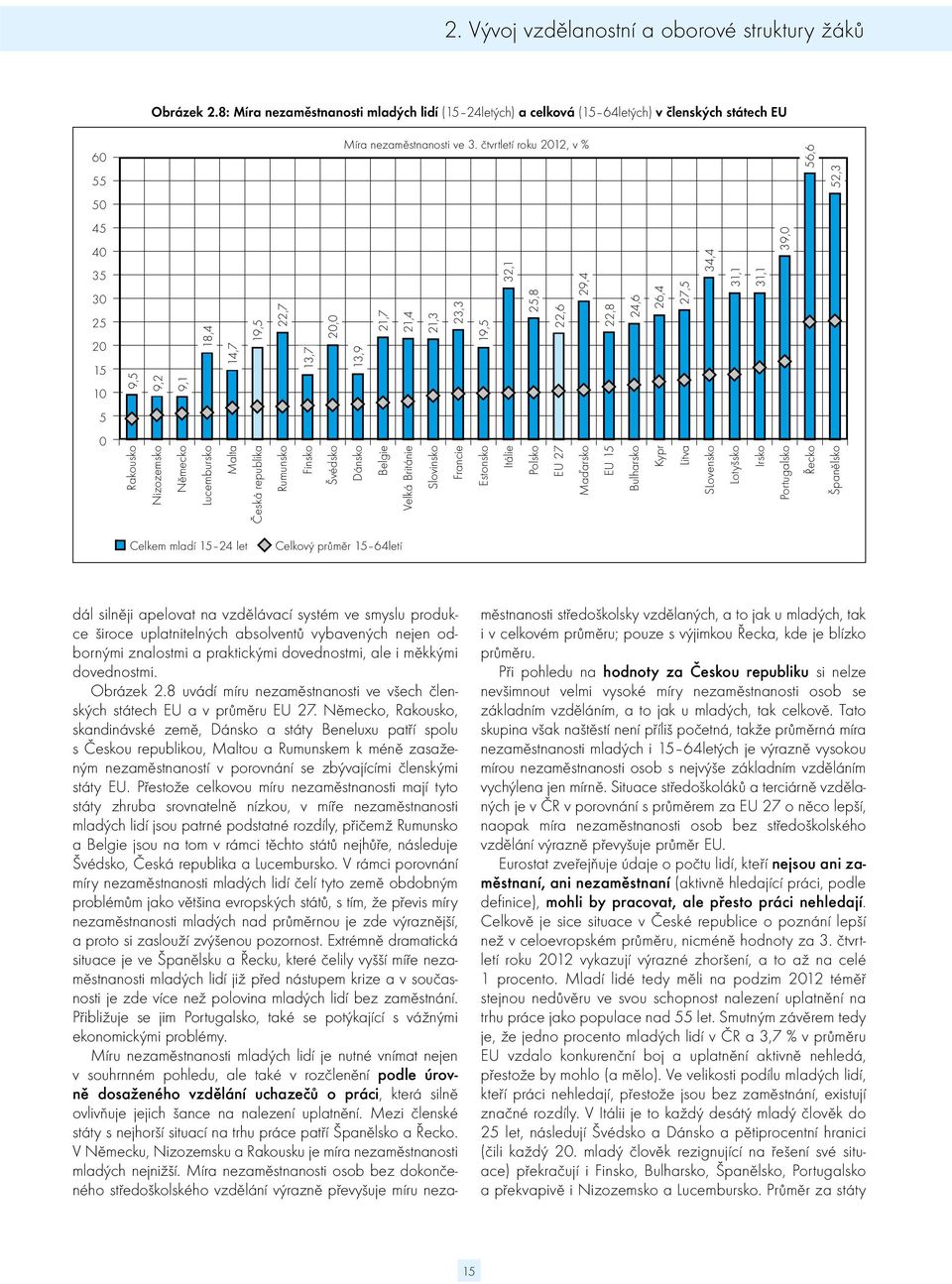 0 Rakousko Nizozemsko Německo Lucembursko Malta Česká republika Rumunsko Finsko Švédsko Dánsko Belgie Velká Británie Slovinsko Francie Estonsko Itálie Polsko EU 27 Maďarsko EU 15 Bulharsko Kypr Litva