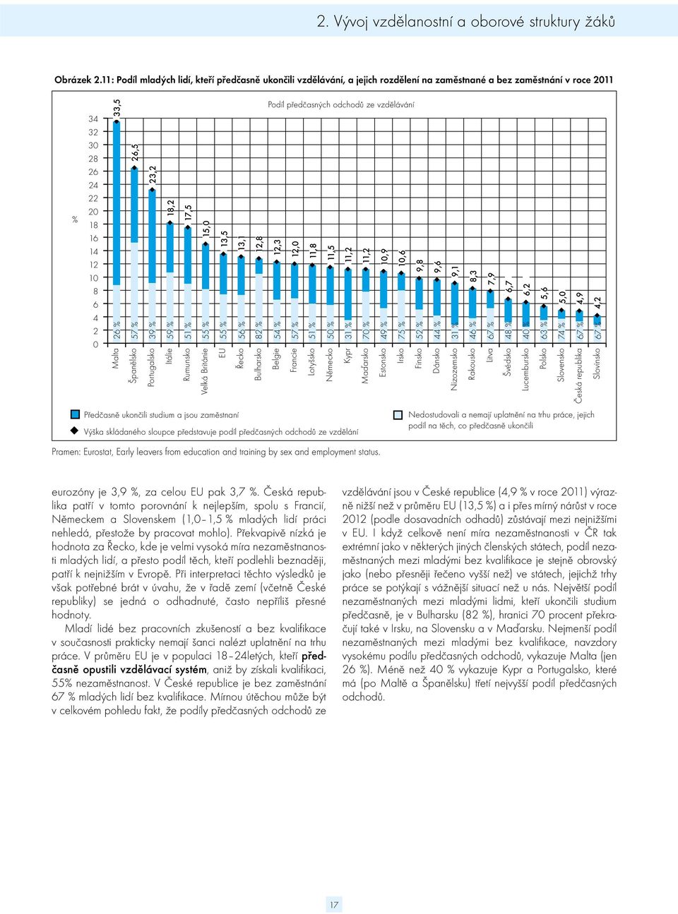 Španělsko 23,2 18,2 17,5 15,0 39 % 59 % 51 % 55 % 55 % Portugalsko Itálie Rumunsko Velká Británie 13,5 13,1 EU Podíl předčasných odchodů ze vzdělávání Předčasně ukončili studium a jsou zaměstnaní