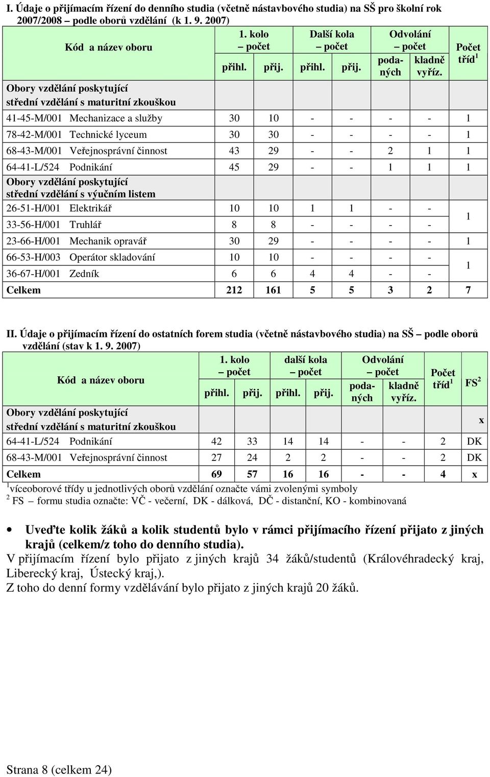 Obory vzdlání poskytující stední vzdlání s maturitní zkouškou 41-45-M/001 Mechanizace a služby 30 10 - - - - 1 78-42-M/001 Technické lyceum 30 30 - - - - 1 68-43-M/001 Veejnosprávní innost 43 29 - -