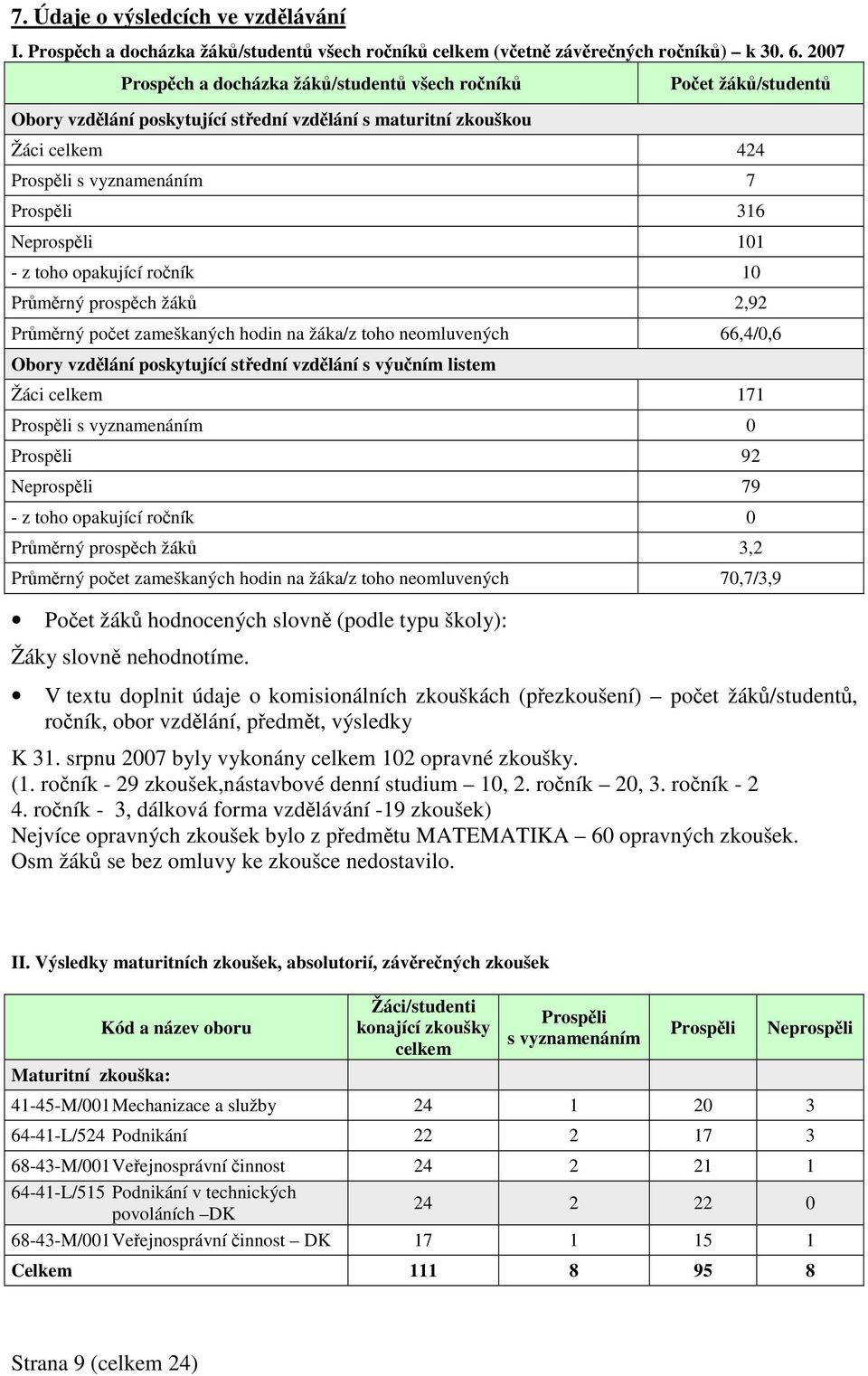 toho opakující roník 10 Prmrný prospch žák 2,92 Prmrný poet zameškaných hodin na žáka/z toho neomluvených 66,4/0,6 Obory vzdlání poskytující stední vzdlání s výuním listem Žáci celkem 171 Prospli s