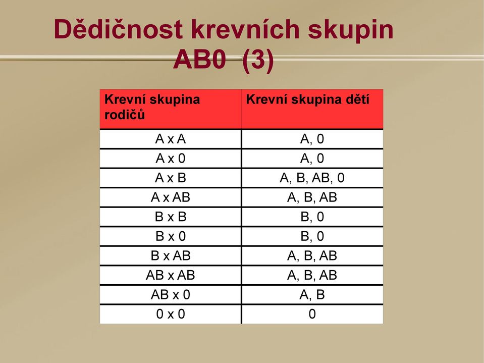 x B A, B, AB, 0 A x AB A, B, AB B x B B, 0 B x 0 B,