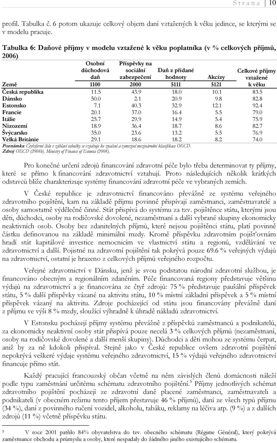 0 2000 5111 5121 k věku Česká republika 11.5 43.9 18.0 10.1 83.5 Dánsko 50.0 2.1 20.9 9.8 82.8 Esonsko 7.1 40.3 32.9 12.1 92.4 Francie 20.1 37.0 16.4 5.5 79.0 Iálie 25.7 29.9 14.9 5.4 75.9 izozemí 18.
