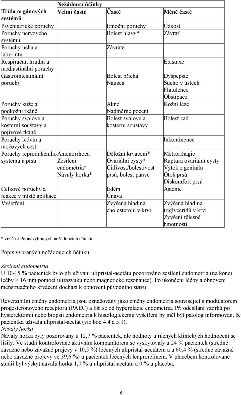 svalové a kosterní soustavy a pojivové tkáně Poruchy ledvin a močových cest Poruchy reprodukčního systému a prsu Celkové poruchy a reakce v místě aplikace Vyšetření Amenorrhoea Zesílení endometria*