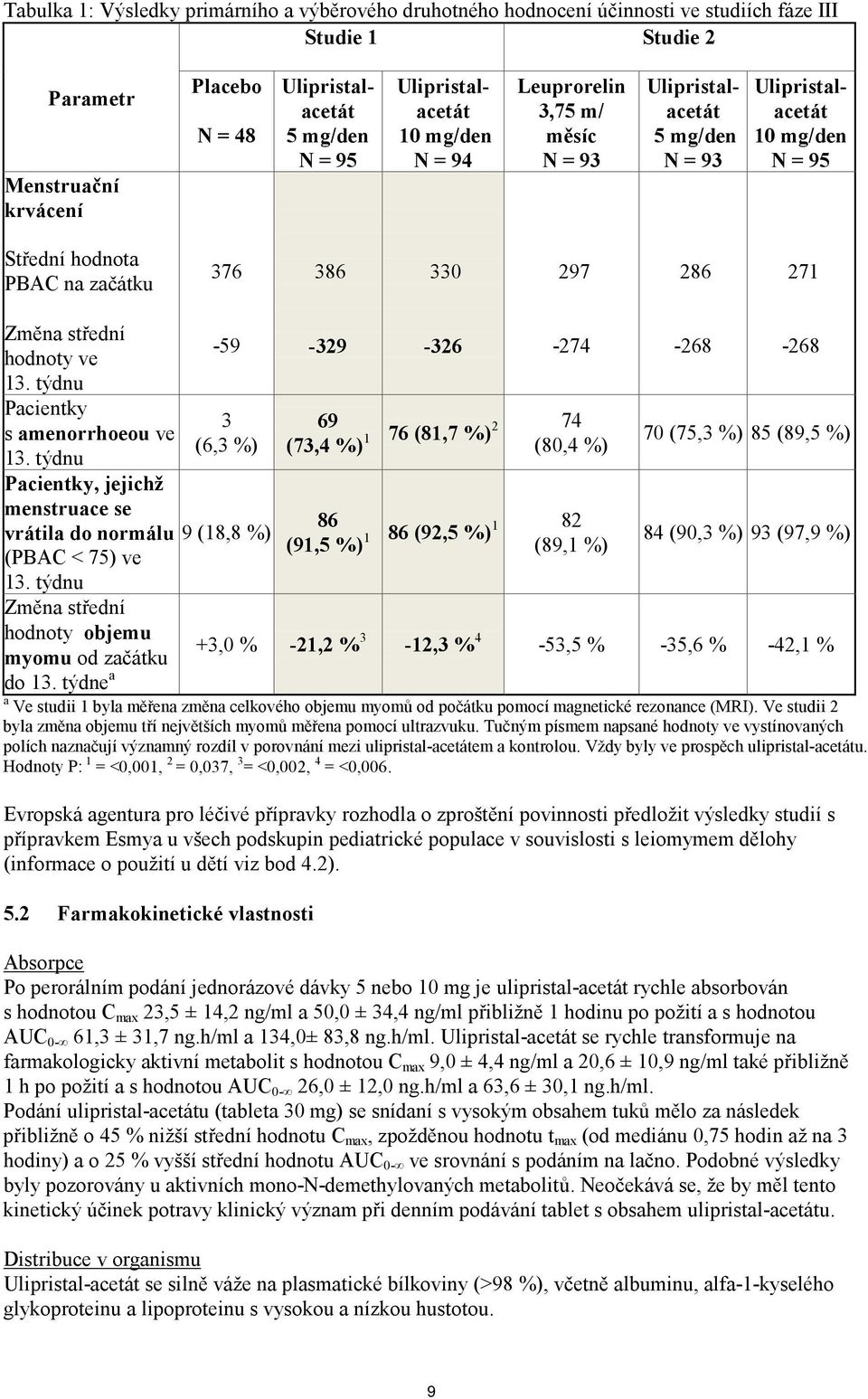 střední hodnoty ve 13. týdnu Pacientky s amenorrhoeou ve 13. týdnu Pacientky, jejichž menstruace se vrátila do normálu (PBAC < 75) ve 13.