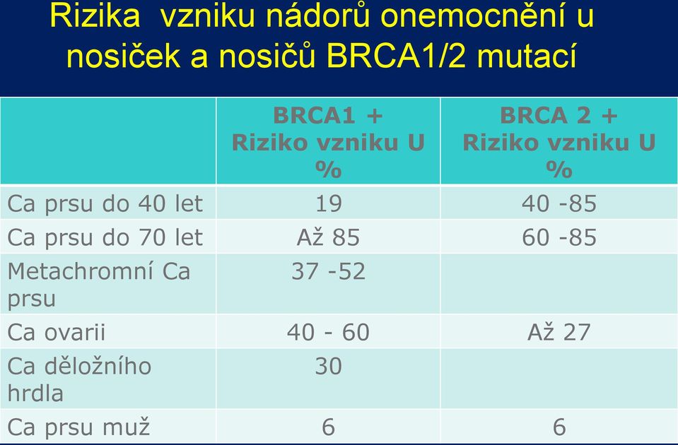 40 let 19 40-85 Ca prsu do 70 let Až 85 60-85 Metachromní Ca prsu