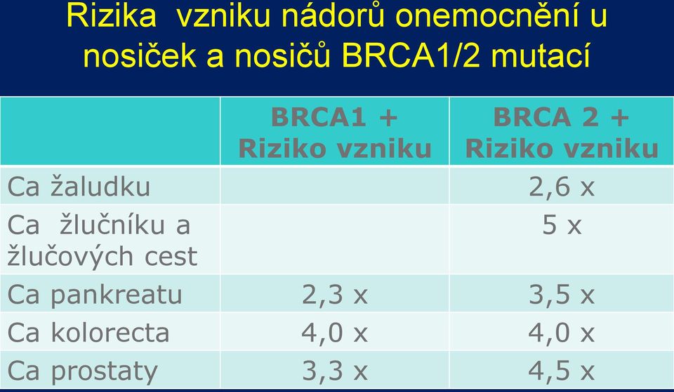 Riziko vzniku BRCA 2 + Riziko vzniku 2,6 x 5 x Ca