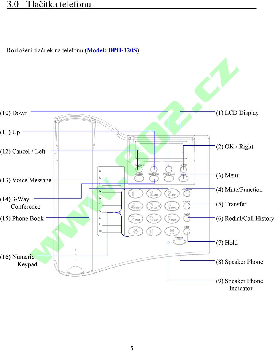 (16) Numeric Keypad (1) LCD Display (2) OK / Right (3) Menu (4) Mute/Function (5)