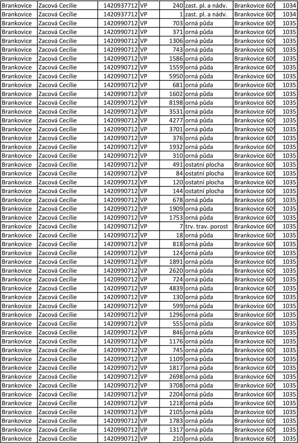 269 Brankovice Zacová Cecílie 1420990712 VP 743 orná půda Brankovice 609391, 1035 č. 376 Brankovice Zacová Cecílie 1420990712 VP 1586 orná půda Brankovice 609391, 1035 č.