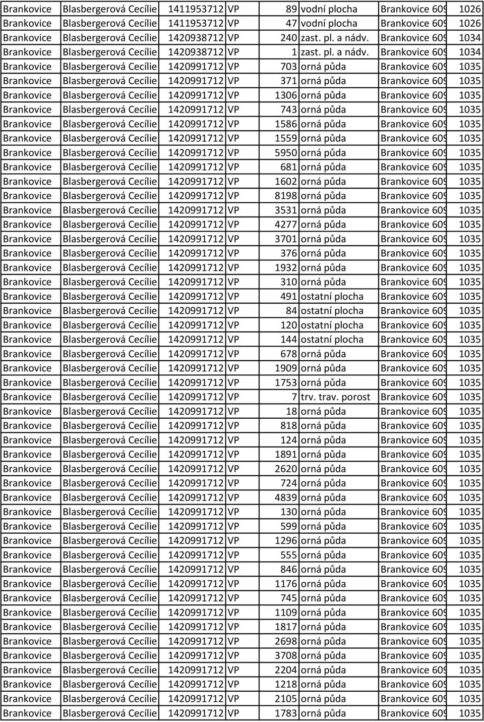 349/6 Brankovice Blasbergerová Cecílie 1420938712 VP 1 zast. pl. a nádv. Brankovice 609391, 1034 st. č. 367/5 Brankovice Blasbergerová Cecílie 1420991712 VP 703 orná půda Brankovice 609391, 1035 č.