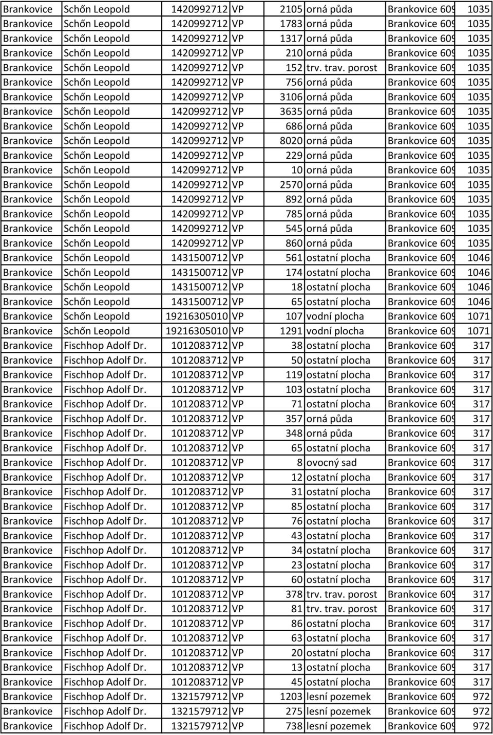 1533 Brankovice Schőn Leopold 1420992712 VP 152 trv. trav. porost Brankovice 609391, 1035 č. 1586 Brankovice Schőn Leopold 1420992712 VP 756 orná půda Brankovice 609391, 1035 č.