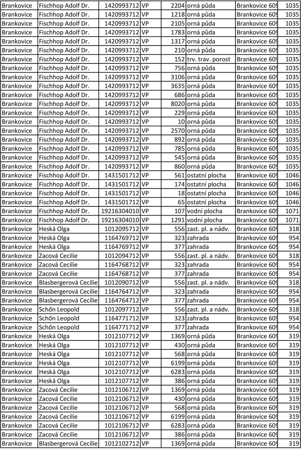 1329 Brankovice Fischhop Adolf Dr. 1420993712 VP 1317 orná půda Brankovice 609391, 1035 č. 1532 Brankovice Fischhop Adolf Dr. 1420993712 VP 210 orná půda Brankovice 609391, 1035 č.