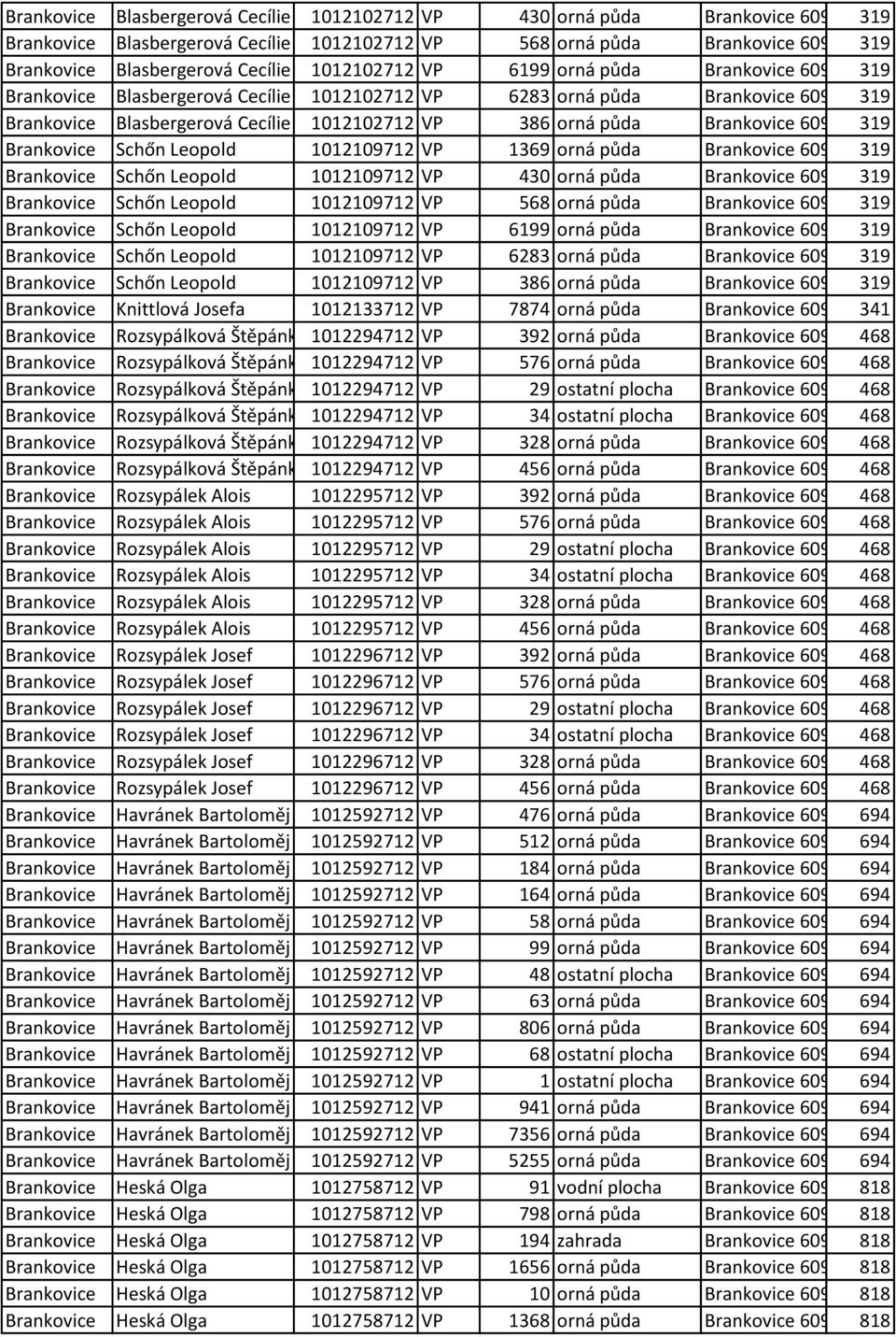 467/7 Brankovice Blasbergerová Cecílie 1012102712 VP 386 orná půda Brankovice 609391, 319 č. 728 Brankovice Schőn Leopold 1012109712 VP 1369 orná půda Brankovice 609391, 319 č.