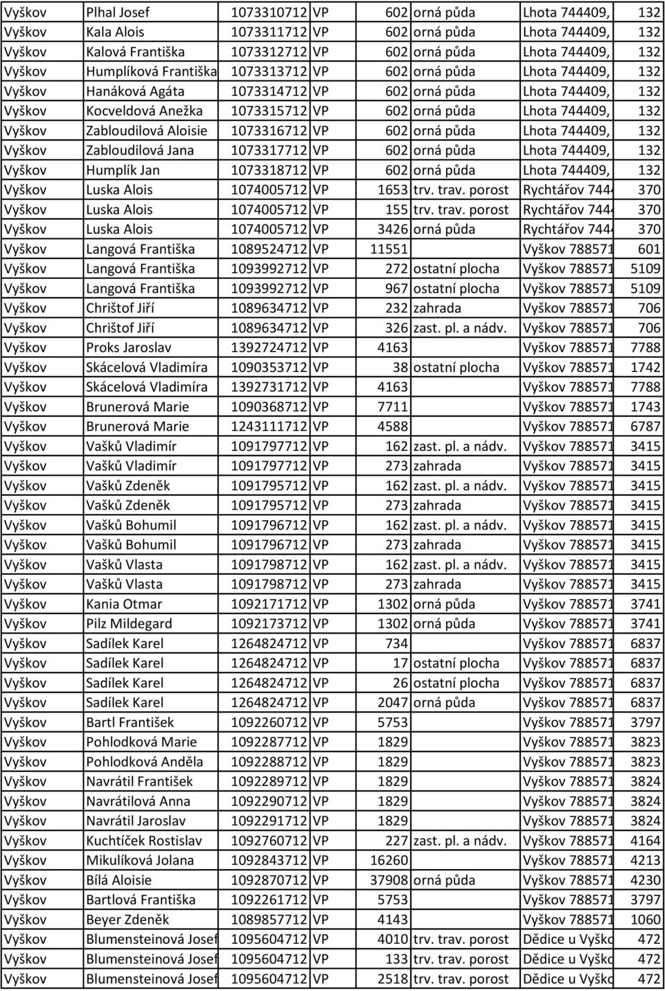 337/34 132 Vyškov Hanáková Agáta 1073314712 VP 602 orná půda Lhota 744409, č. 337/34 132 Vyškov Kocveldová Anežka 1073315712 VP 602 orná půda Lhota 744409, č.