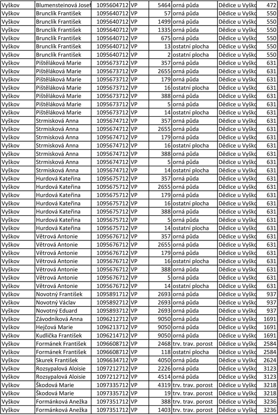 1530/6 Vyškov Brunclík František 1095640712 VP 675 orná půda Dědice u Vyškova 788759, 550 č. 1530/9 Vyškov Brunclík František 1095640712 VP 13 ostatní plocha Dědice u Vyškova 788759, 550 č.