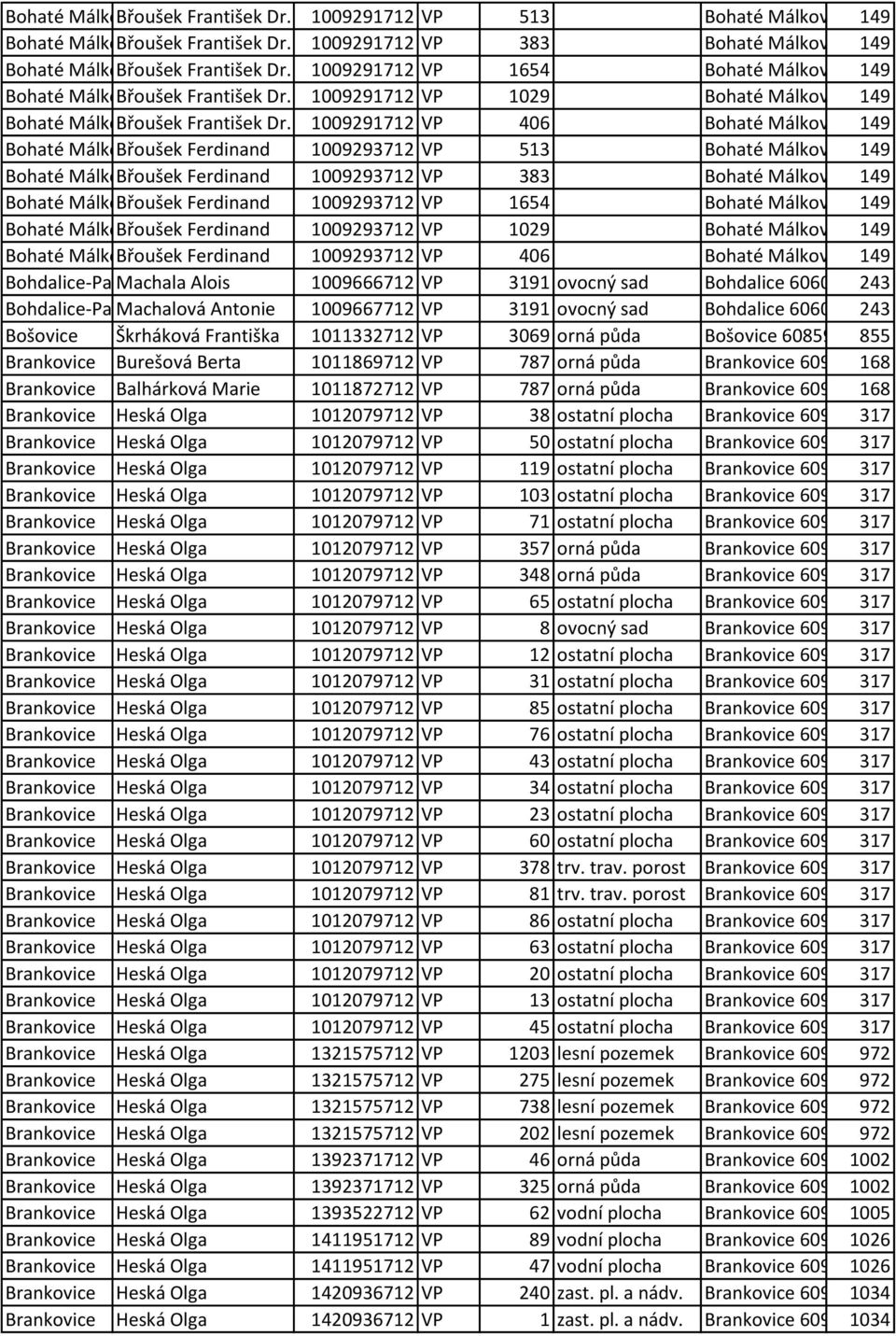 721 Bohaté Málkovice Břoušek František Dr. 1009291712 VP 406 Bohaté Málkovice 606006, 149 PK č. 749 Bohaté Málkovice Břoušek Ferdinand 1009293712 VP 513 Bohaté Málkovice 606006, 149 PK č.