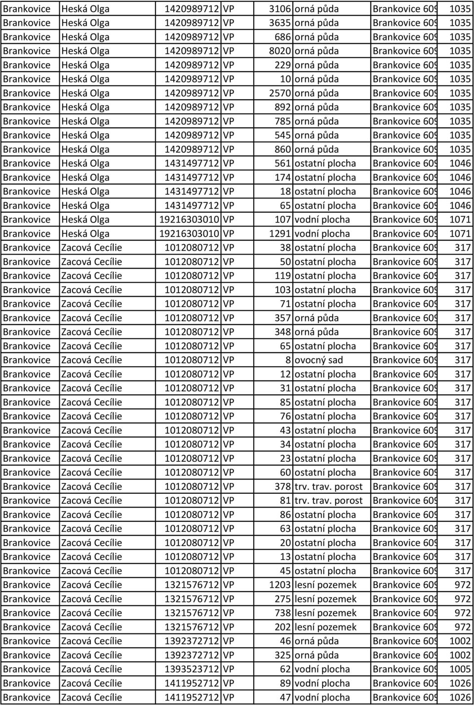 2338/2 Brankovice Heská Olga 1420989712 VP 229 orná půda Brankovice 609391, 1035 č. 2618/1 Brankovice Heská Olga 1420989712 VP 10 orná půda Brankovice 609391, 1035 č.