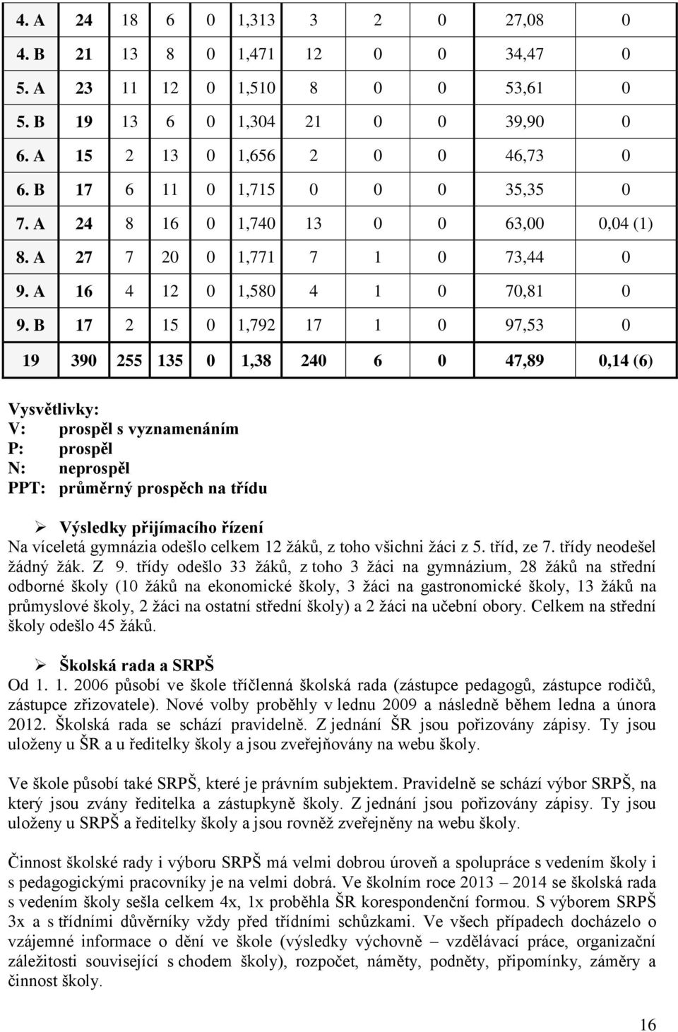 B 17 2 15 0 1,792 17 1 0 97,53 0 19 390 255 135 0 1,38 240 6 0 47,89 0,14 (6) Vysvětlivky: V: prospěl s vyznamenáním P: prospěl N: neprospěl PPT: průměrný prospěch na třídu Výsledky přijímacího