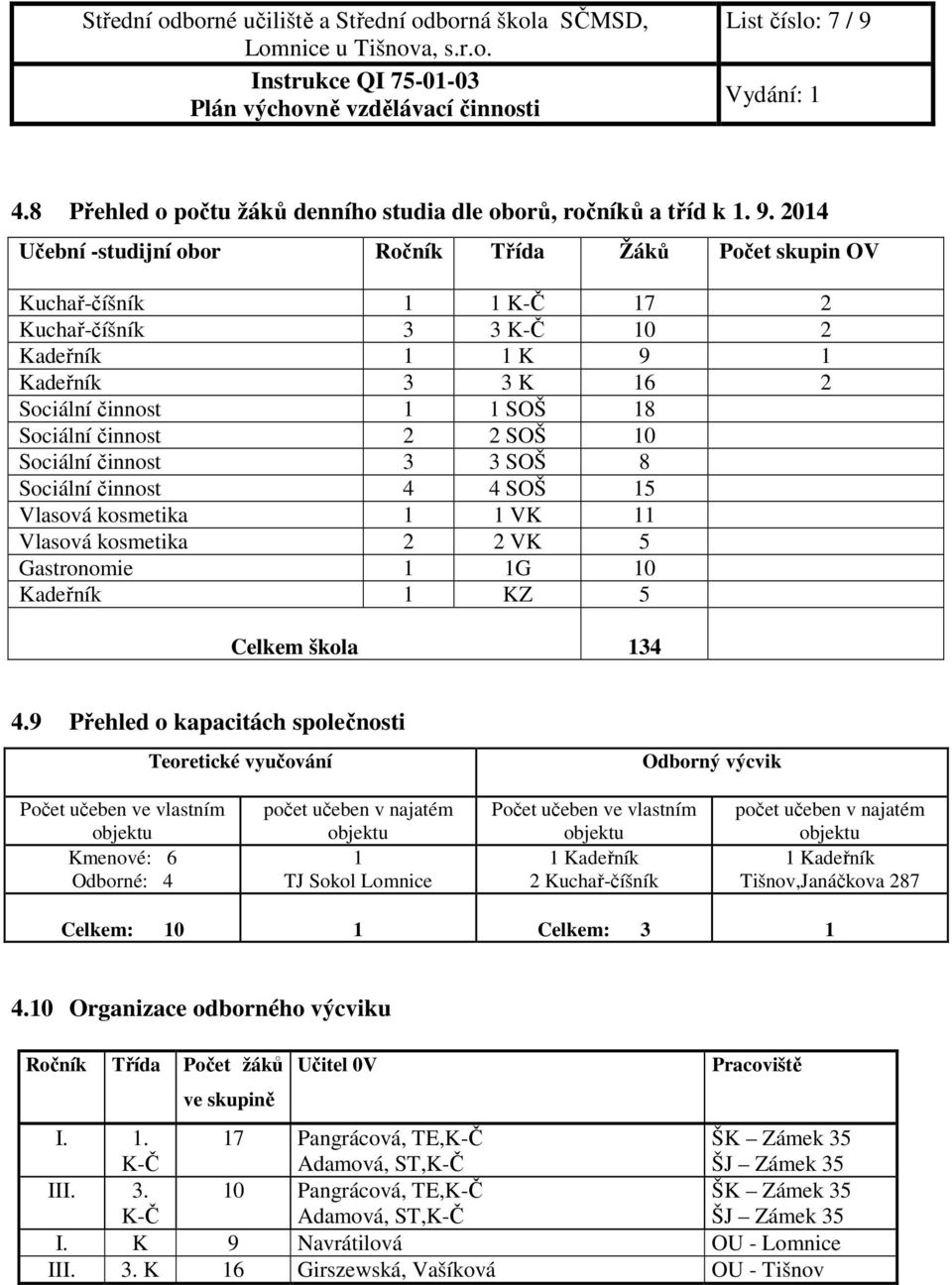 2014 Učební -studijní obor Ročník Třída Žáků Počet skupin OV Kuchař-číšník 1 1 K-Č 17 2 Kuchař-číšník 3 3 K-Č 10 2 Kadeřník 1 1 K 9 1 Kadeřník 3 3 K 16 2 Sociální činnost 1 1 SOŠ 18 Sociální činnost