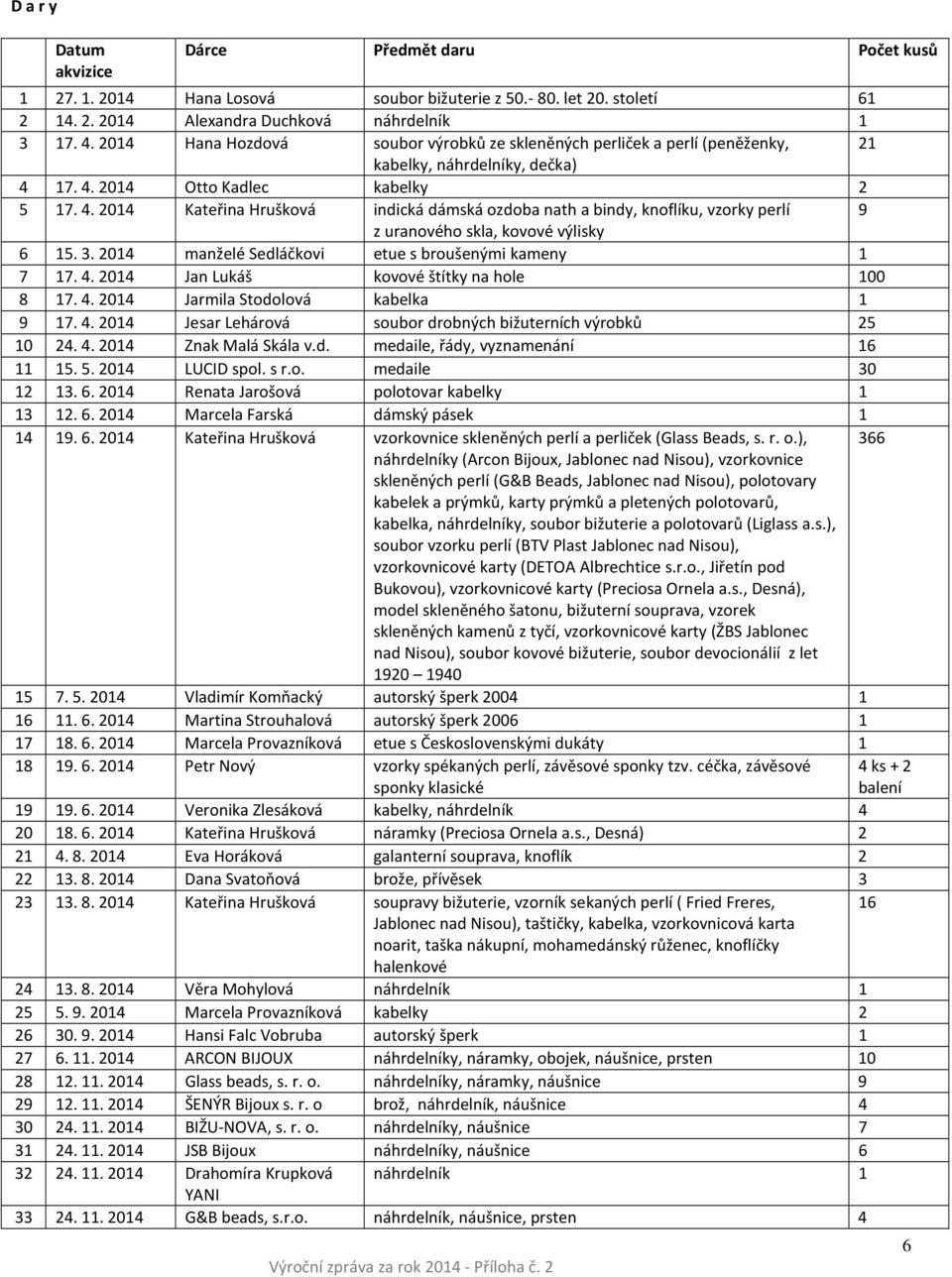 17. 4. 2014 Otto Kadlec kabelky 2 5 17. 4. 2014 Kateřina Hrušková indická dámská ozdoba nath a bindy, knoflíku, vzorky perlí 9 z uranového skla, kovové výlisky 6 15. 3.