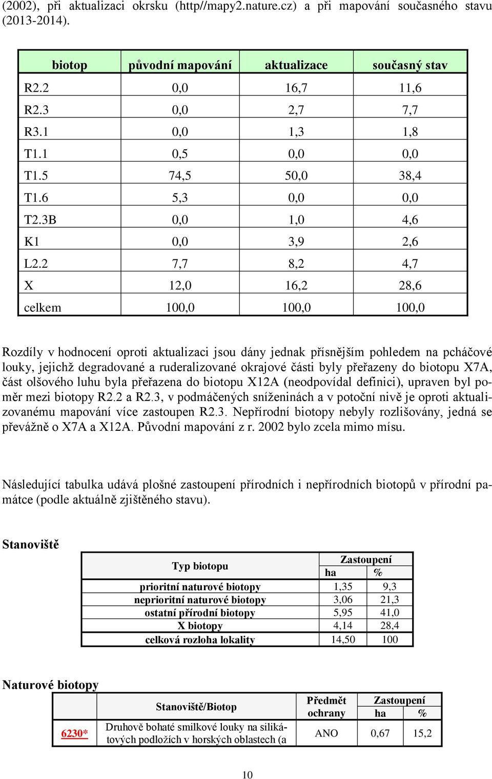 2 7,7 8,2 4,7 X 12,0 16,2 28,6 celkem 100,0 100,0 100,0 Rozdíly v hodnocení oproti aktualizaci jsou dány jednak přísnějším pohledem na pcháčové louky, jejichž degradované a ruderalizované okrajové