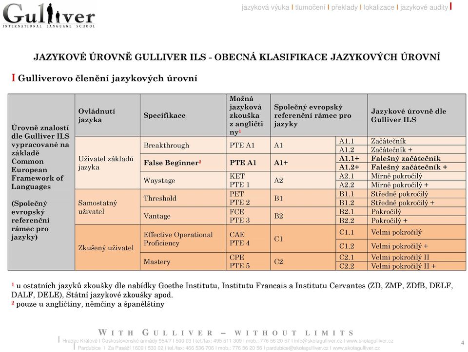 PTE A1 A1 False Beginner 2 PTE A1 A1+ Waystage Threshold Vantage Effective Operational Proficiency Mastery KET PTE 1 PET PTE 2 FCE PTE 3 CAE PTE 4 CPE PTE 5 Společný evropský referenční rámec pro