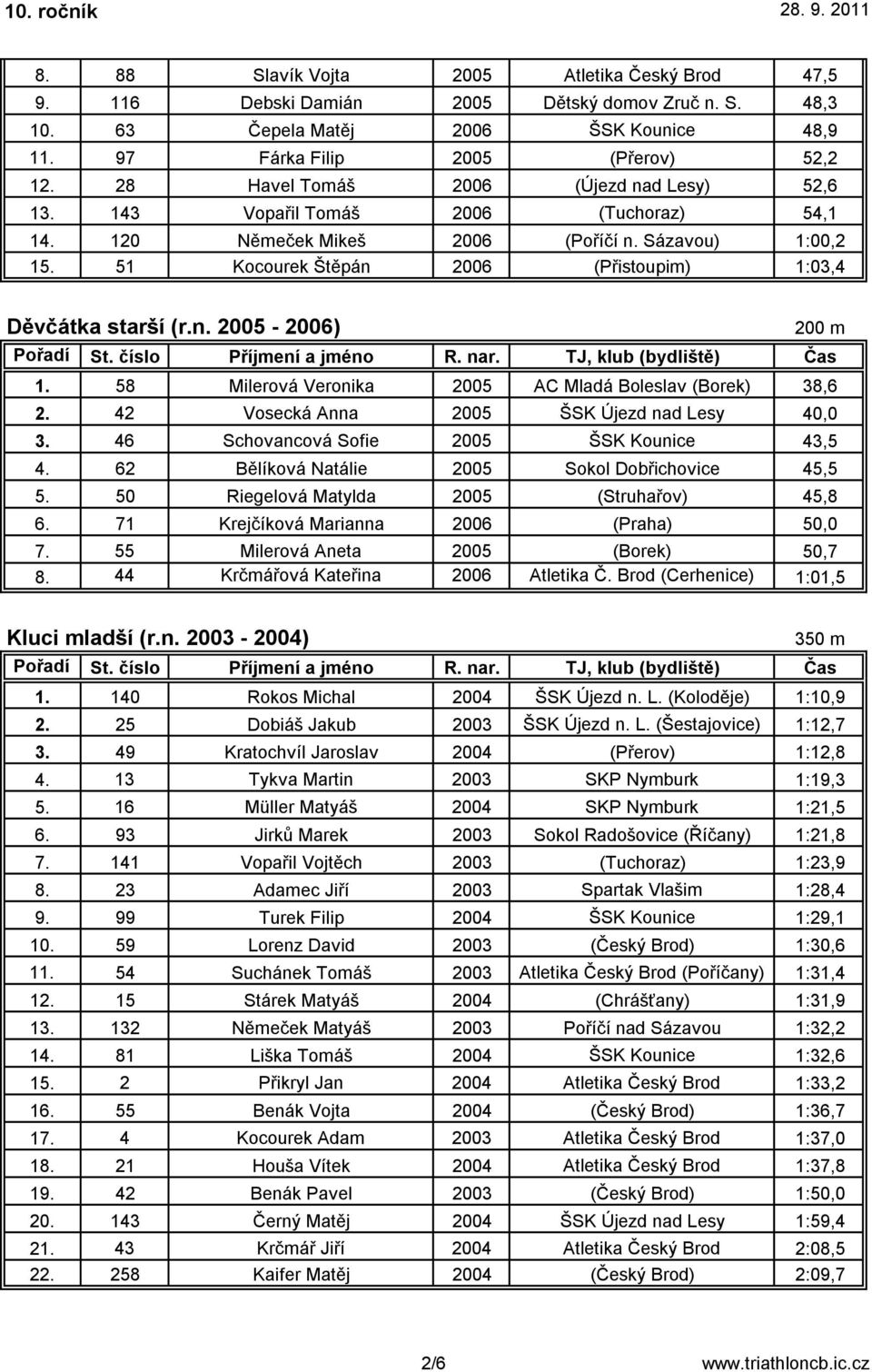 51 Kocourek Štěpán 2006 (Přistoupim) 1:03,4 Děvčátka starší (r.n. 2005-2006) 200 m 1. 58 Milerová Veronika 2005 AC Mladá Boleslav (Borek) 38,6 2. 42 Vosecká Anna 2005 ŠSK Újezd nad Lesy 40,0 3.