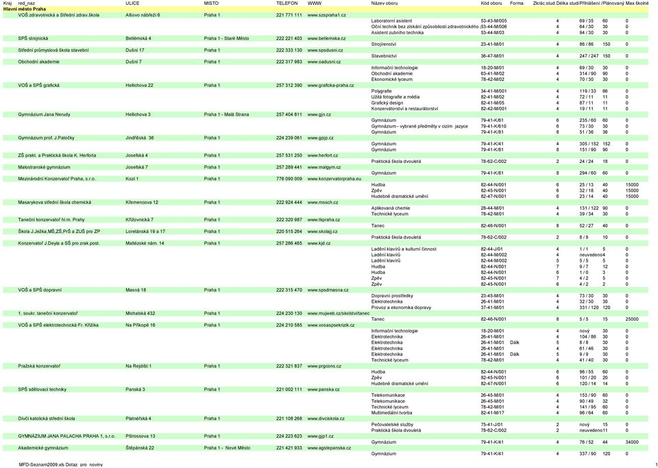 cz Laboratorní asistent 53-43-M/005 4 69 / 35 60 0 Oční technik bez získání způsobilosti zdravotnického pracovníka 53-44-M/006 4 64 / 30 30 0 Asistent zubního technika 53-44-M/03 4 94 / 30 30 0 SPŠ