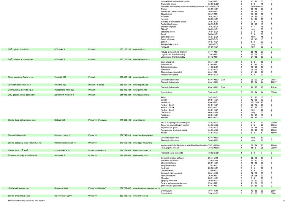 natěračské práce 36-57-E/01 3 9 / 9 15 0 Podlahářské práce 36-59-E/01 3 10 / 10 15 0 Sklenářské práce 36-62-E/01 3 1 / 1 15 0 Sklenář 36-62-H/01 3 nový 30 0 Tesařské práce 36-64-E/01 3 3 / 3 15 0