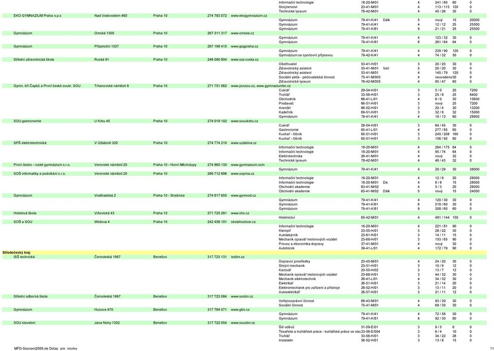 cz Gymnázium 79-41-K/41 Dálk 5 nový 15 20000 Gymnázium 79-41-K/41 4 12 / 12 25 25500 Gymnázium 79-41-K/81 8 21 / 21 25 25500 Gymnázium Omská 1300 Praha 10 267 311 317 www.omska.