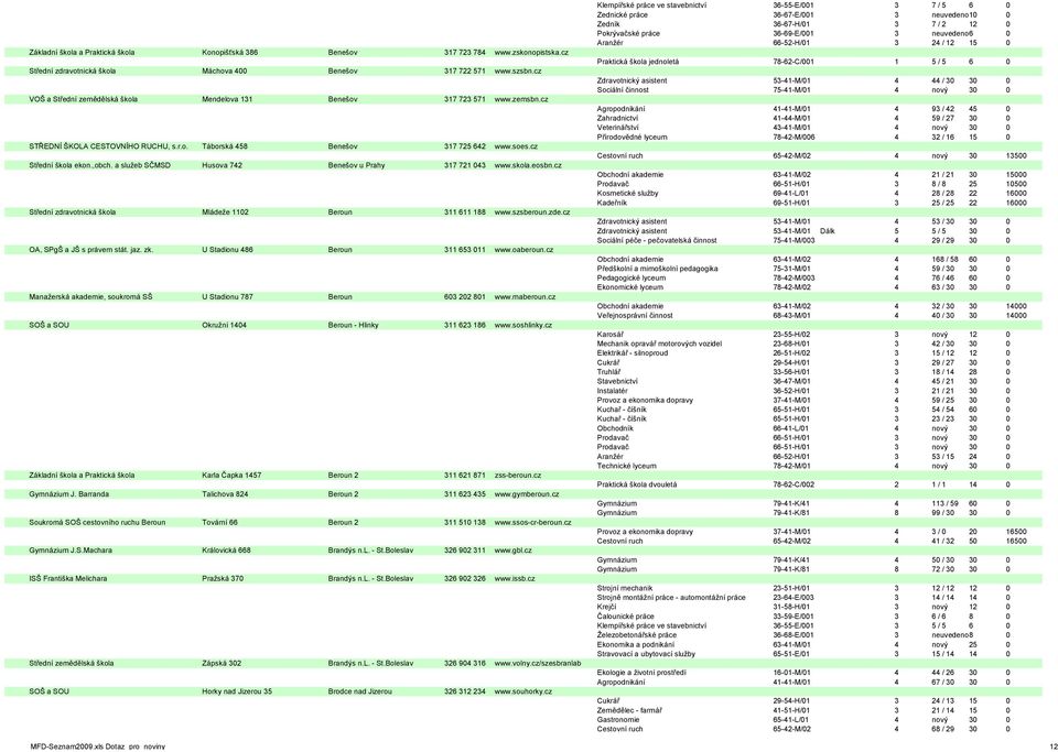 a služeb SČMSD Husova 742 Benešov u Prahy 317 721 043 www.skola.eosbn.cz Střední zdravotnická škola Mládeže 1102 Beroun 311 611 188 www.szsberoun.zde.cz OA, SPgŠ a JŠ s právem stát. jaz. zk.