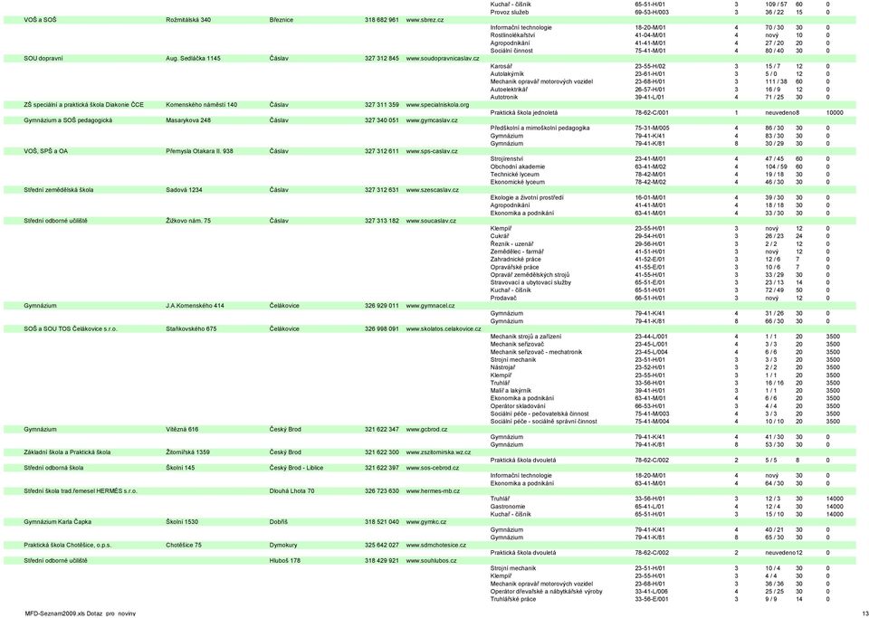 cz VOŠ, SPŠ a OA Přemysla Otakara II. 938 Čáslav 327 312 611 www.sps-caslav.cz Střední zemědělská škola Sadová 1234 Čáslav 327 312 631 www.szescaslav.cz Střední odborné učiliště Žižkovo nám.