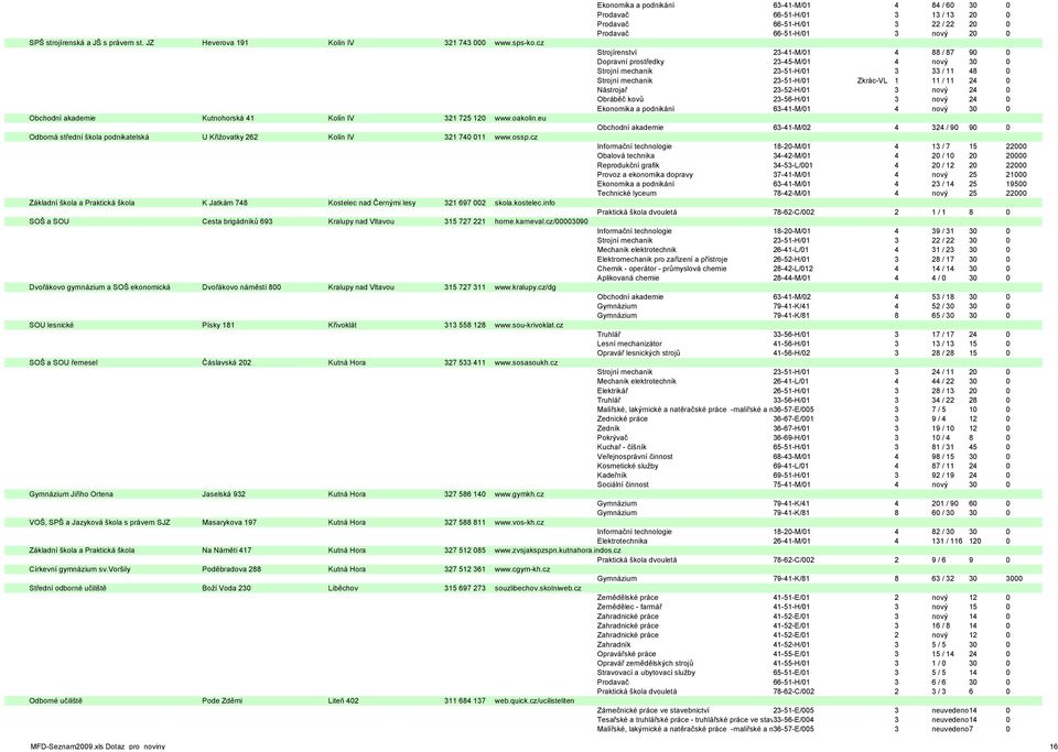 cz Strojírenství 23-41-M/01 4 88 / 87 90 0 Dopravní prostředky 23-45-M/01 4 nový 30 0 Strojní mechanik 23-51-H/01 3 33 / 11 48 0 Strojní mechanik 23-51-H/01 Zkrác-VL 1 11 / 11 24 0 Nástrojař